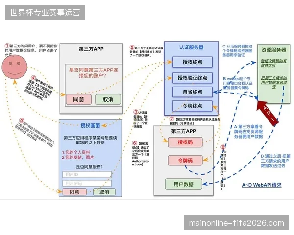 场馆侧云转播接入点摒弃单一登录模式，强制推行OAuth2.0统一标准对齐